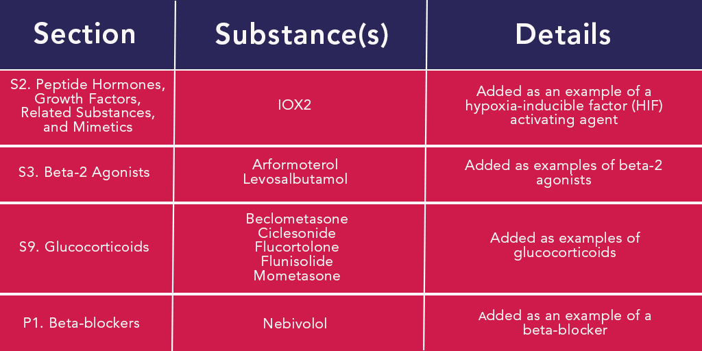 Major Changes to the 2021 Prohibited List What you need to know UK